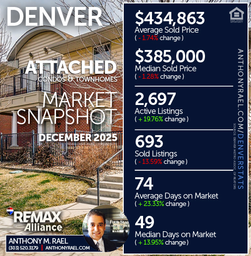 December 2025 - Denver Attached Single Family Condos & Townhomes (ASF) Real Estate Market Snapshot : Average & Median Sold Price+ Active & Sold Listings + Days on Market - #dmarstats