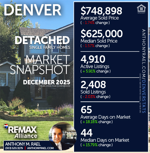 December 2025 - Denver Detached Single Family Homes (DSF) Real Estate Market Snapshot : Average & Median Sold Price+ Active & Sold Listings + Days on Market - #dmarstats