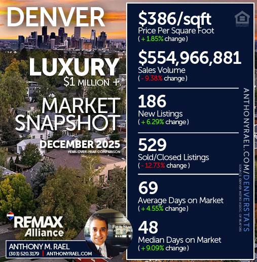 December 2025 - Denver Luxury ($1 Million +) Real Estate Market Snapshot : Price/SqFt +  New Listings + Sales Volume +  Sold Listings + Days on Market - #dmarstats