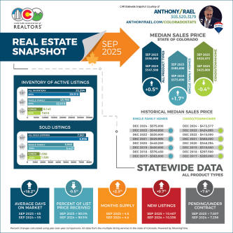 September 2025 Colorado Association of REALTORS Statewide Real Estate Market Snapshot - REMAX Colorado Agent Anthony Rael