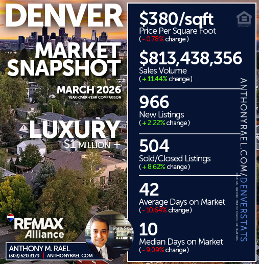 March 2026 - Denver Luxury ($1 Million +) Real Estate Market Snapshot : Price/SqFt + New Listings + Sales Volume + Sold Listings + Days on Market - #dmarstats