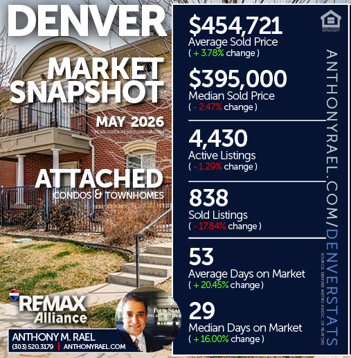 May 2026 - Denver Attached Single Family Condos & Townhomes (ASF) Real Estate Market Snapshot : Average & Median Sold Price+ Active & Sold Listings + Days on Market - #dmarstats