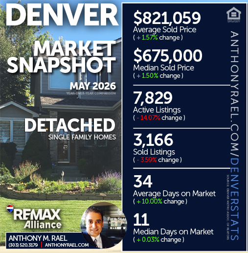 Mayl 2026 - Denver Detached Single Family Homes (DSF) Real Estate Market Snapshot : Average & Median Sold Price+ Active & Sold Listings + Days on Market - #dmarstats